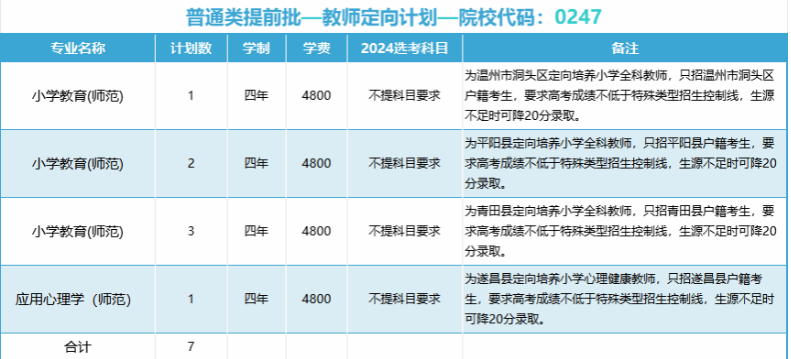 温州大学有哪些专业？