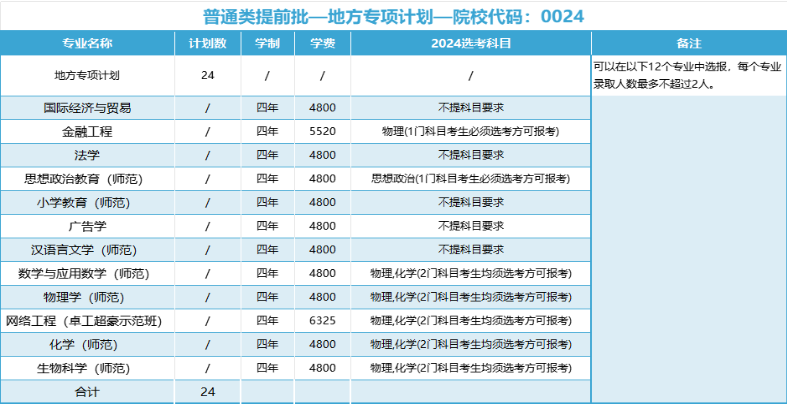 温州大学有哪些专业？