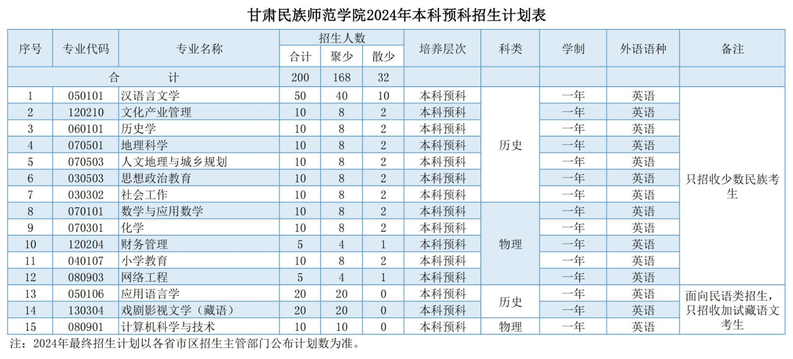 甘肃民族师范学院有哪些专业？