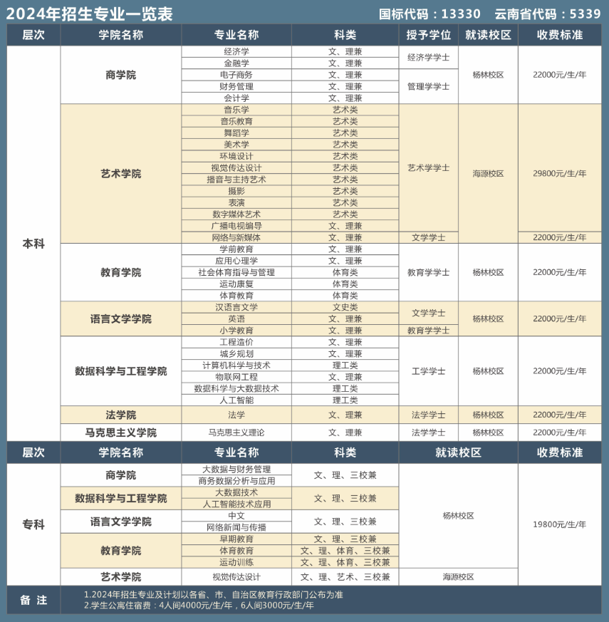 2024昆明城市半岛在线注册学费多少钱一年-各专业收费标准