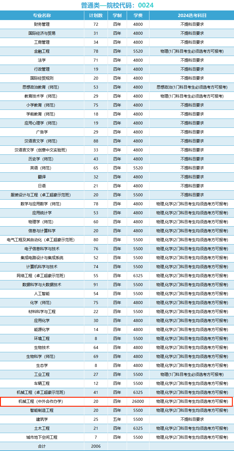 2024温州大学中外合作办学招生计划-各专业招生人数是多少