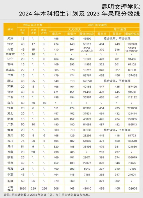 2024昆明文理半岛在线注册招生计划-各专业招生人数是多少