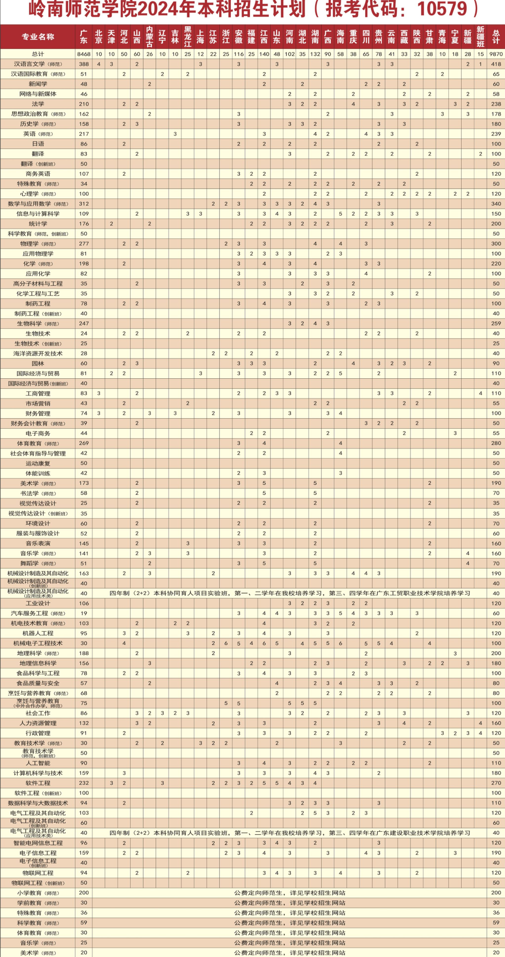 2024岭南师范学院招生计划-各专业招生人数是多少