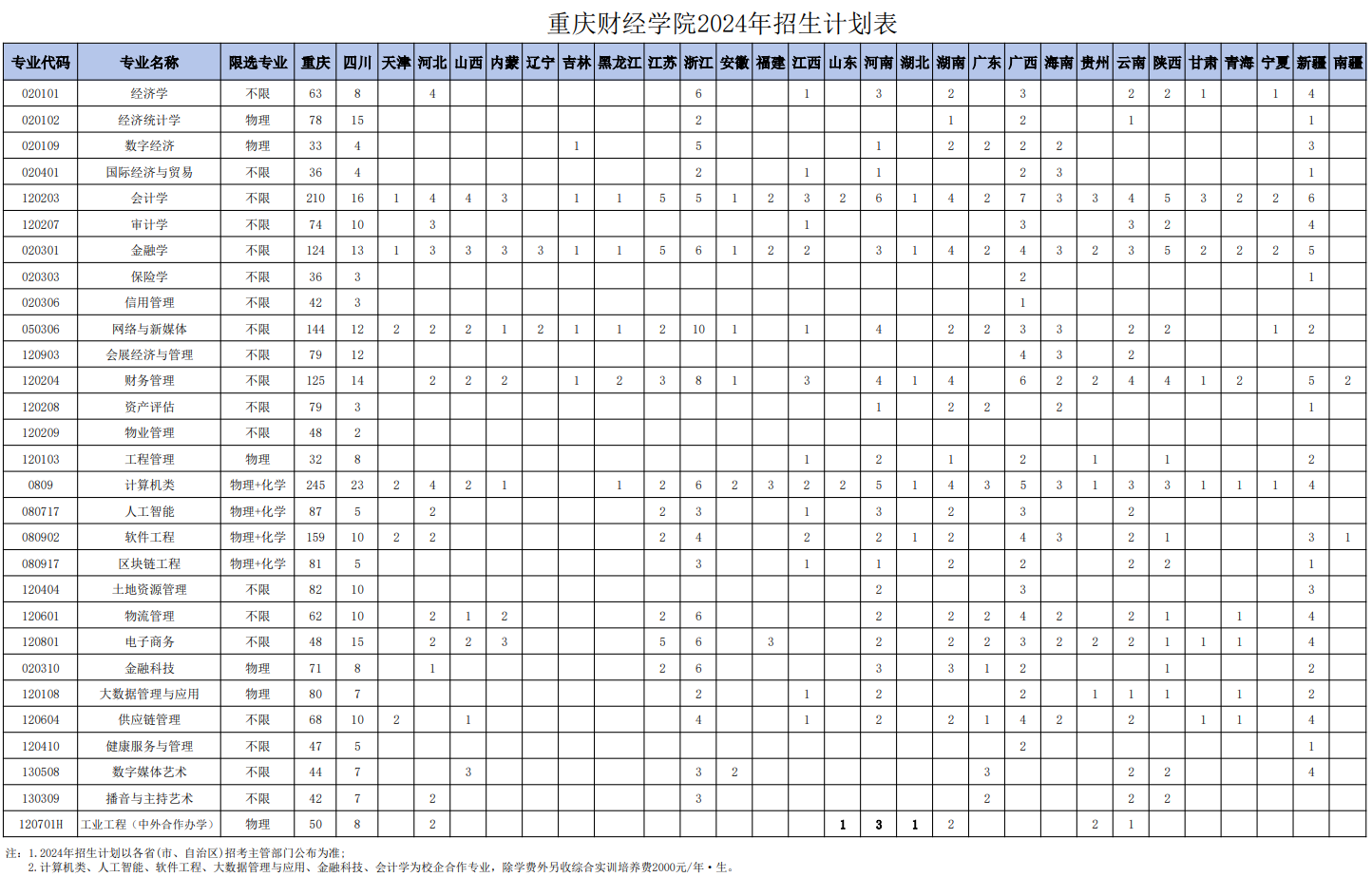 2024重庆财经半岛在线注册招生计划-各专业招生人数是多少