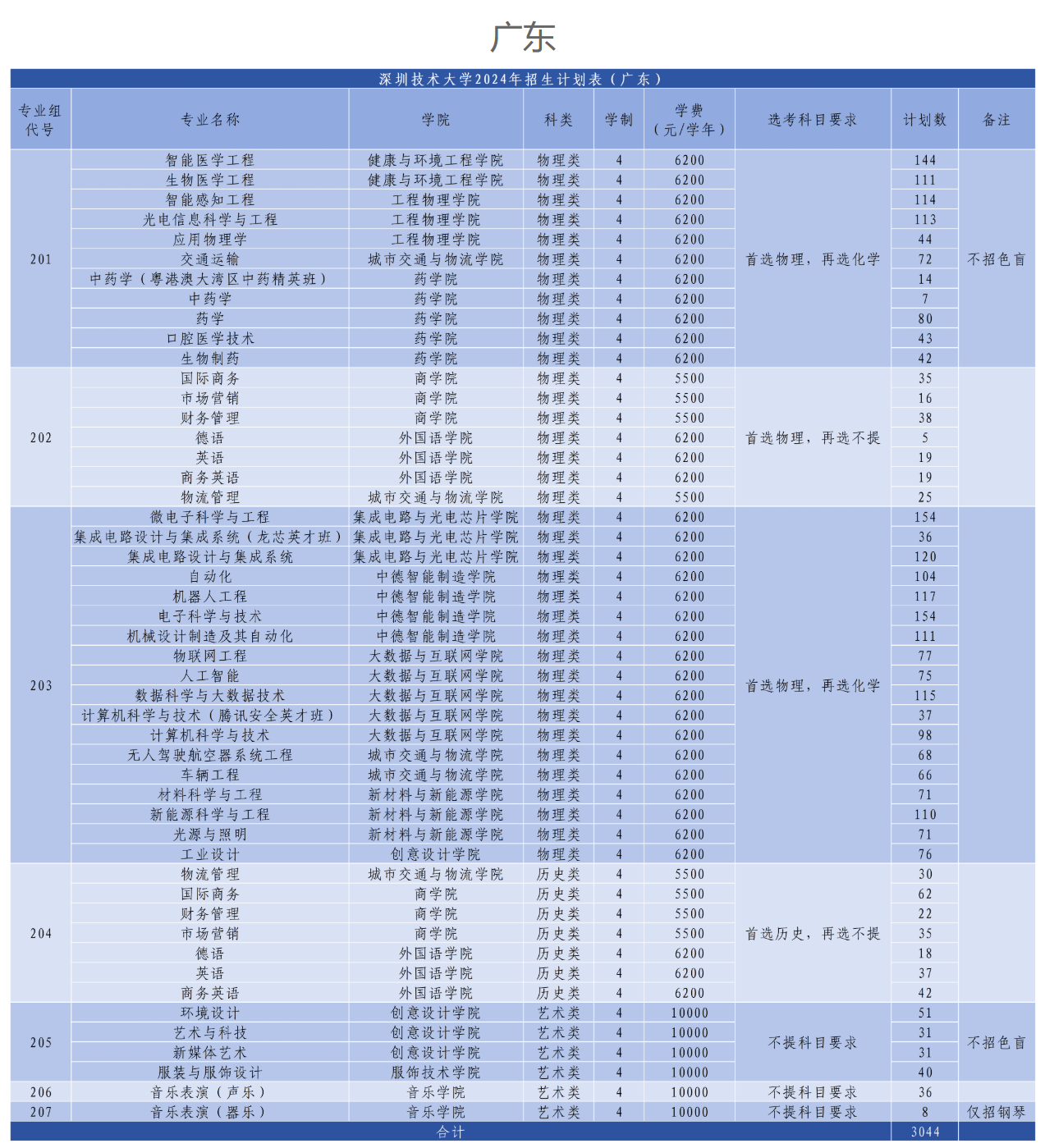 2024深圳技术大学招生计划-各专业招生人数是多少