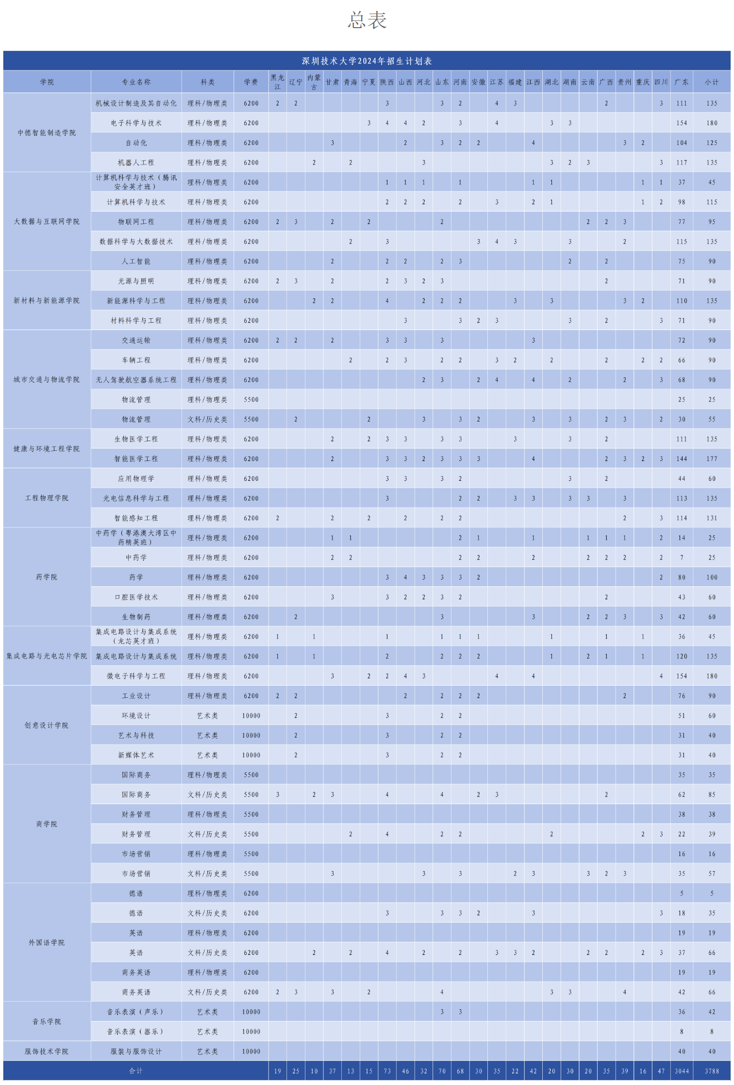 2024深圳技术大学招生计划-各专业招生人数是多少