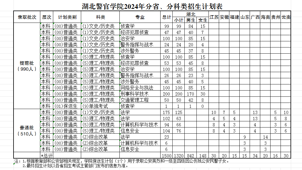 2024湖北警官半岛在线注册招生计划-各专业招生人数是多少