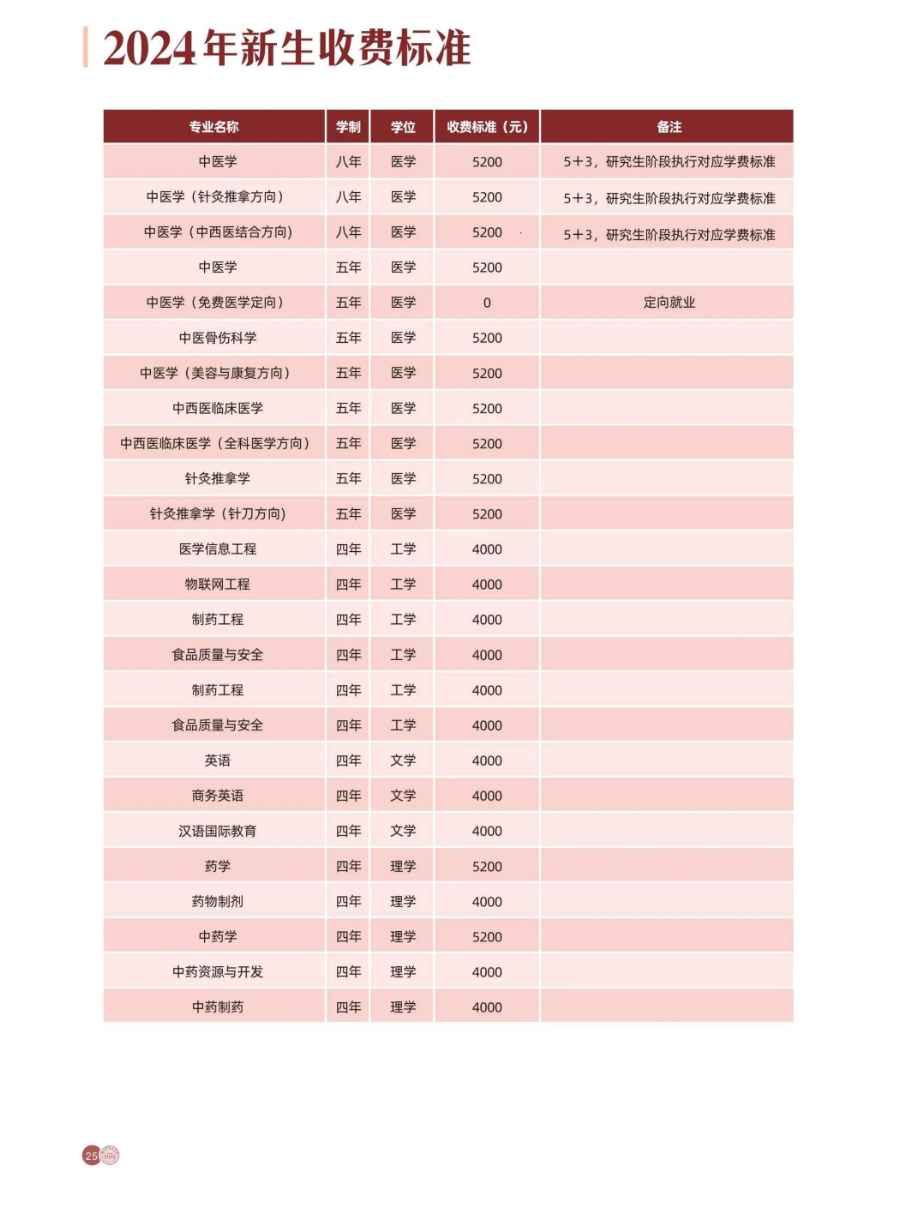 2024湖北中医药大学学费多少钱一年-各专业收费标准