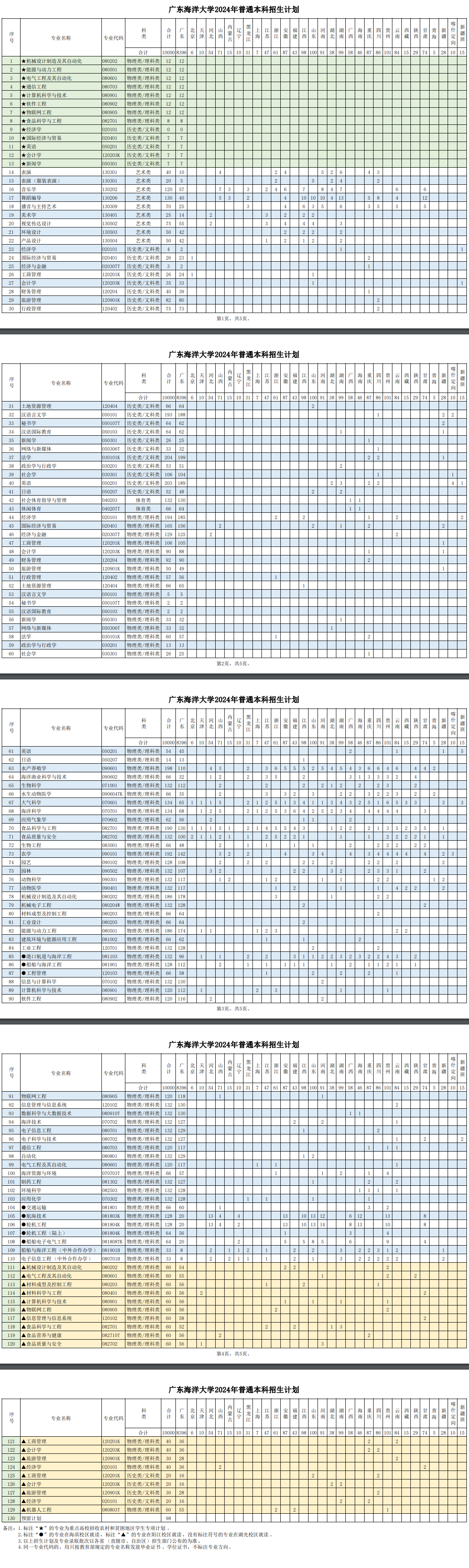 2024广东海洋大学招生计划-各专业招生人数是多少