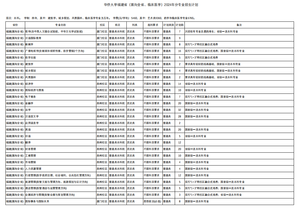 2024华侨大学招生计划-各专业招生人数是多少