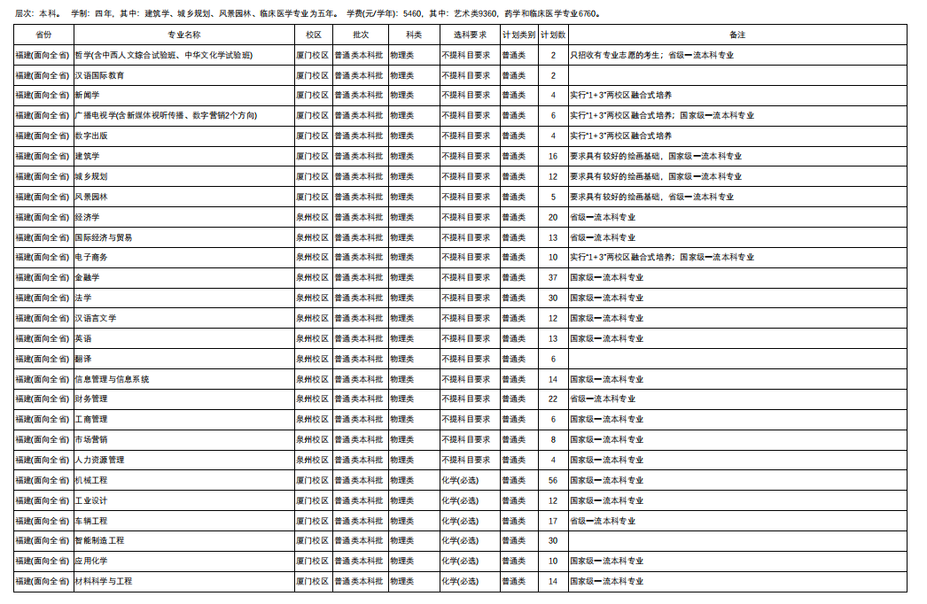 2024华侨大学招生计划-各专业招生人数是多少