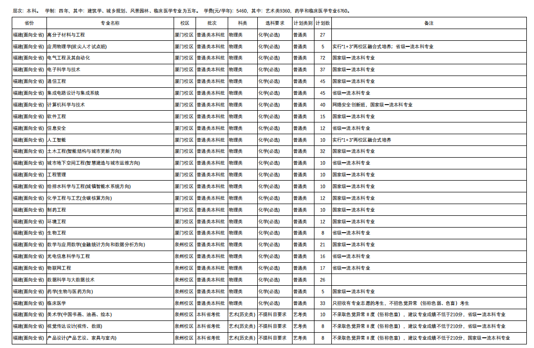 2024华侨大学招生计划-各专业招生人数是多少
