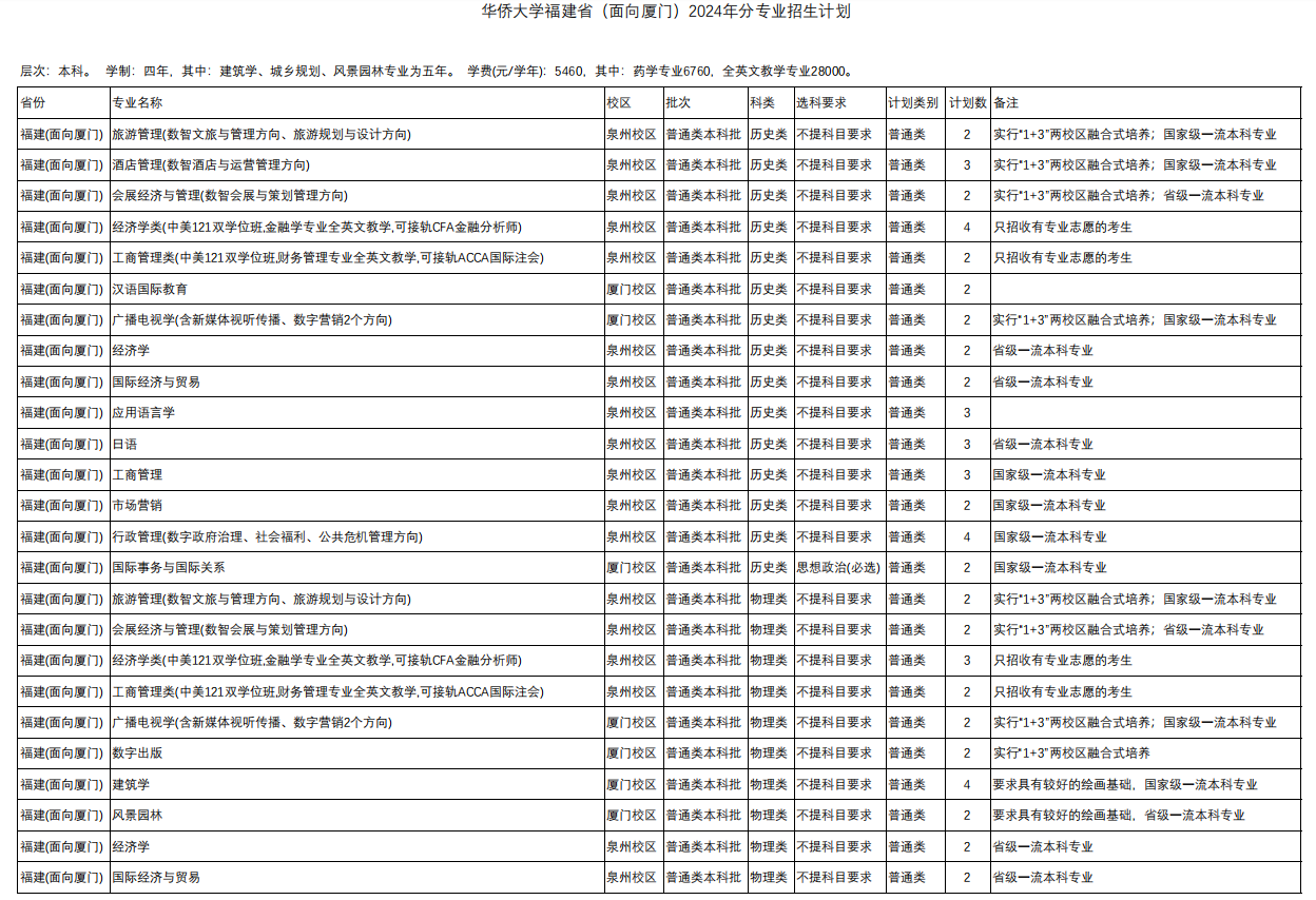 2024华侨大学招生计划-各专业招生人数是多少