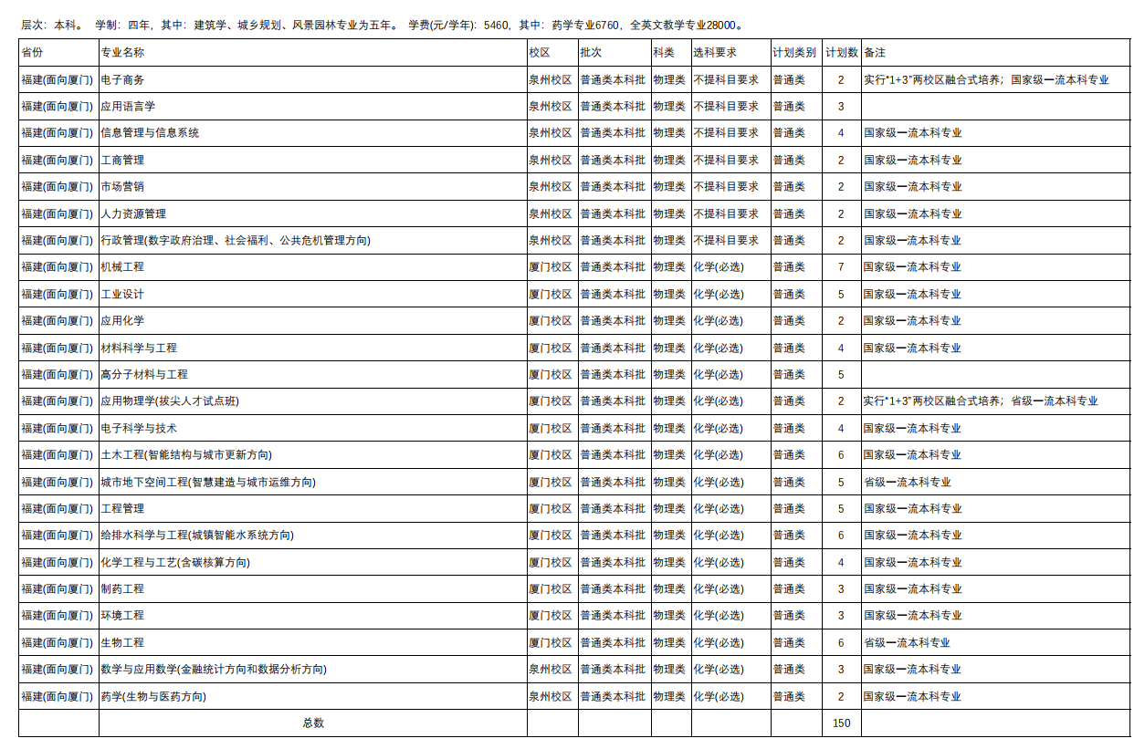 2024华侨大学招生计划-各专业招生人数是多少