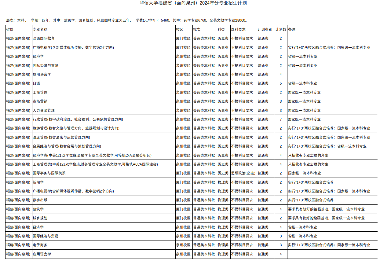 2024华侨大学招生计划-各专业招生人数是多少