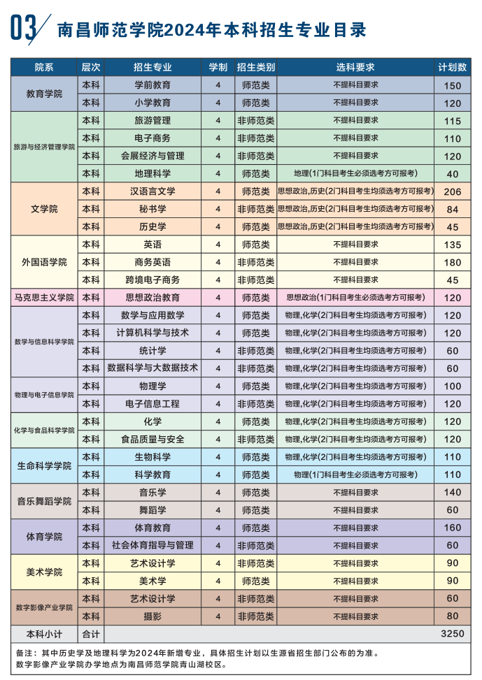 2024南昌师范学院招生计划-各专业招生人数是多少