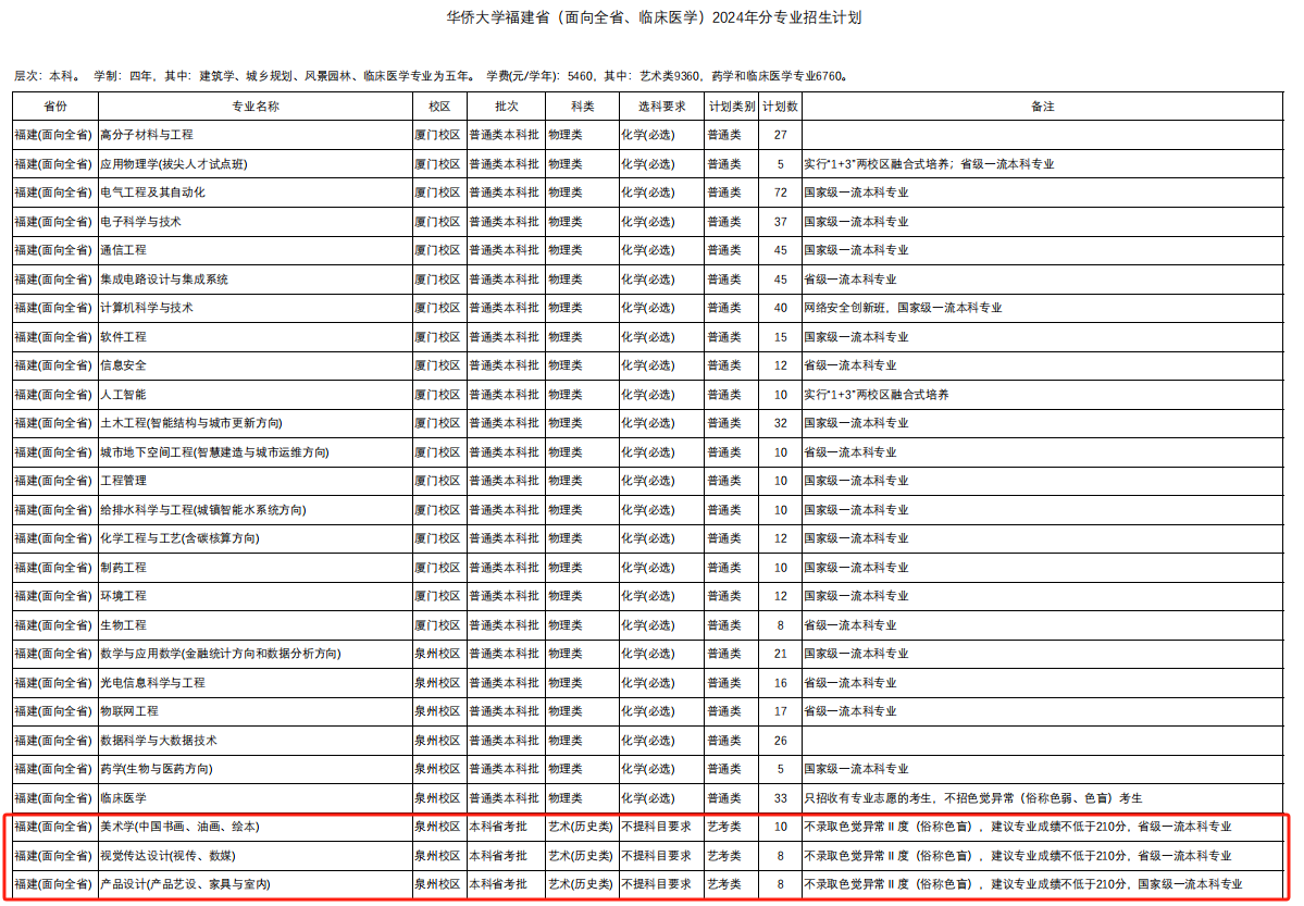 2024华侨大学艺术类招生计划-各专业招生人数是多少