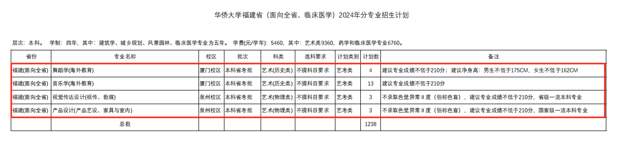 2024华侨大学艺术类招生计划-各专业招生人数是多少