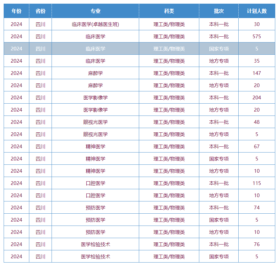 川北医学院有哪些专业？