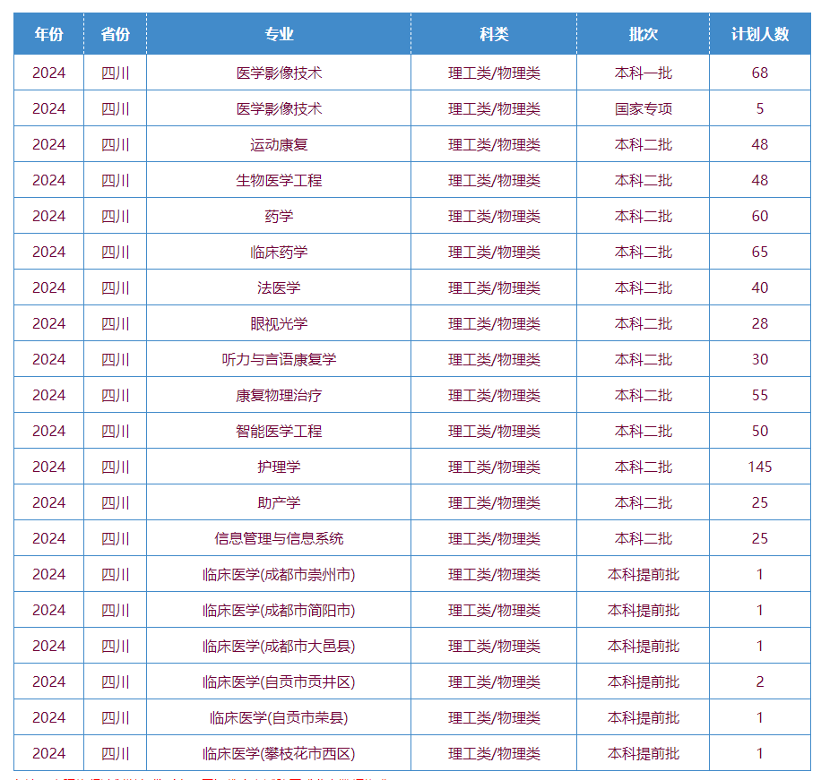 川北医半岛在线注册有哪些专业？