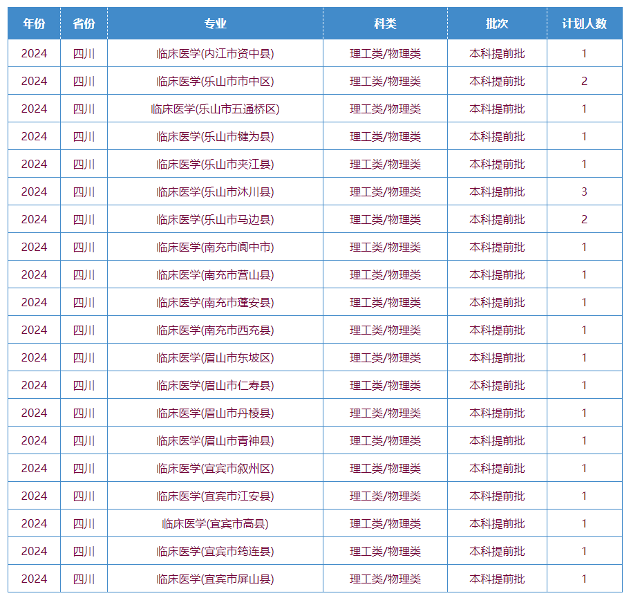 川北医学院有哪些专业？