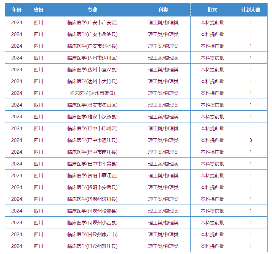 川北医学院有哪些专业？