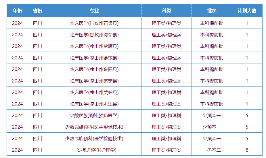 川北医半岛在线注册有哪些专业？