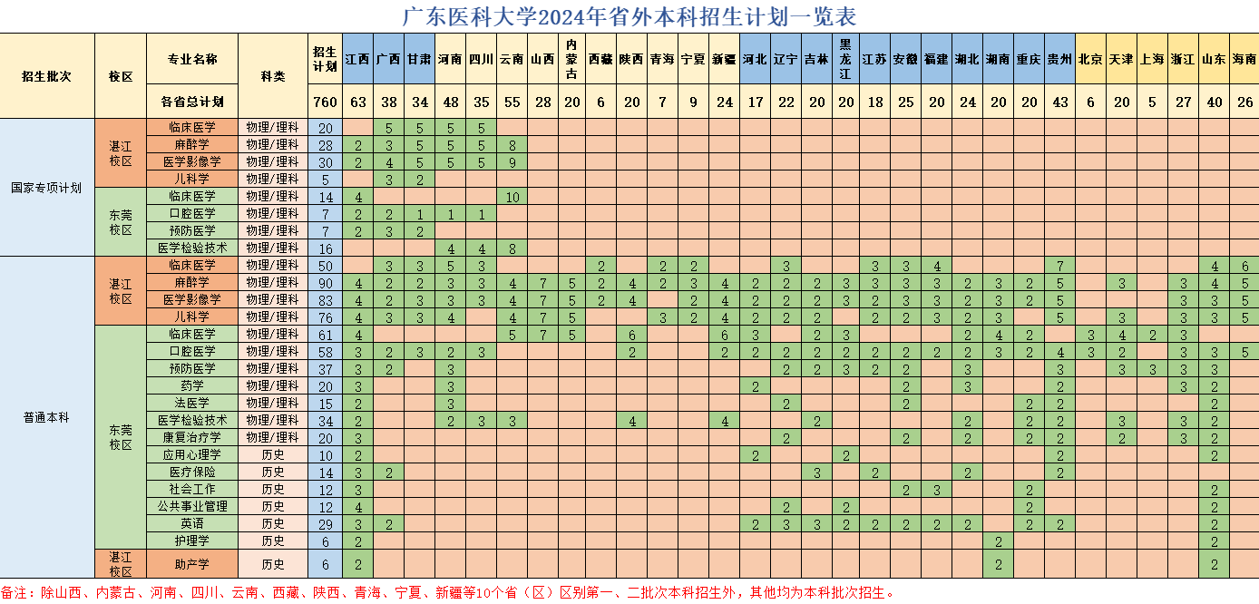 2024广东医科大学招生计划-各专业招生人数是多少