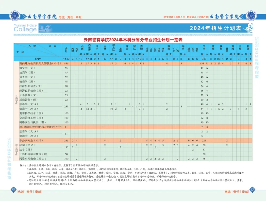 云南警官学院有哪些专业？