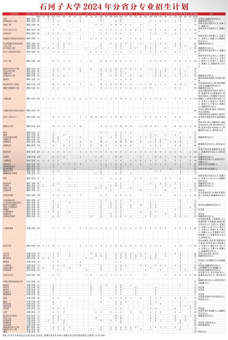 2024石河子大学招生计划-各专业招生人数是多少