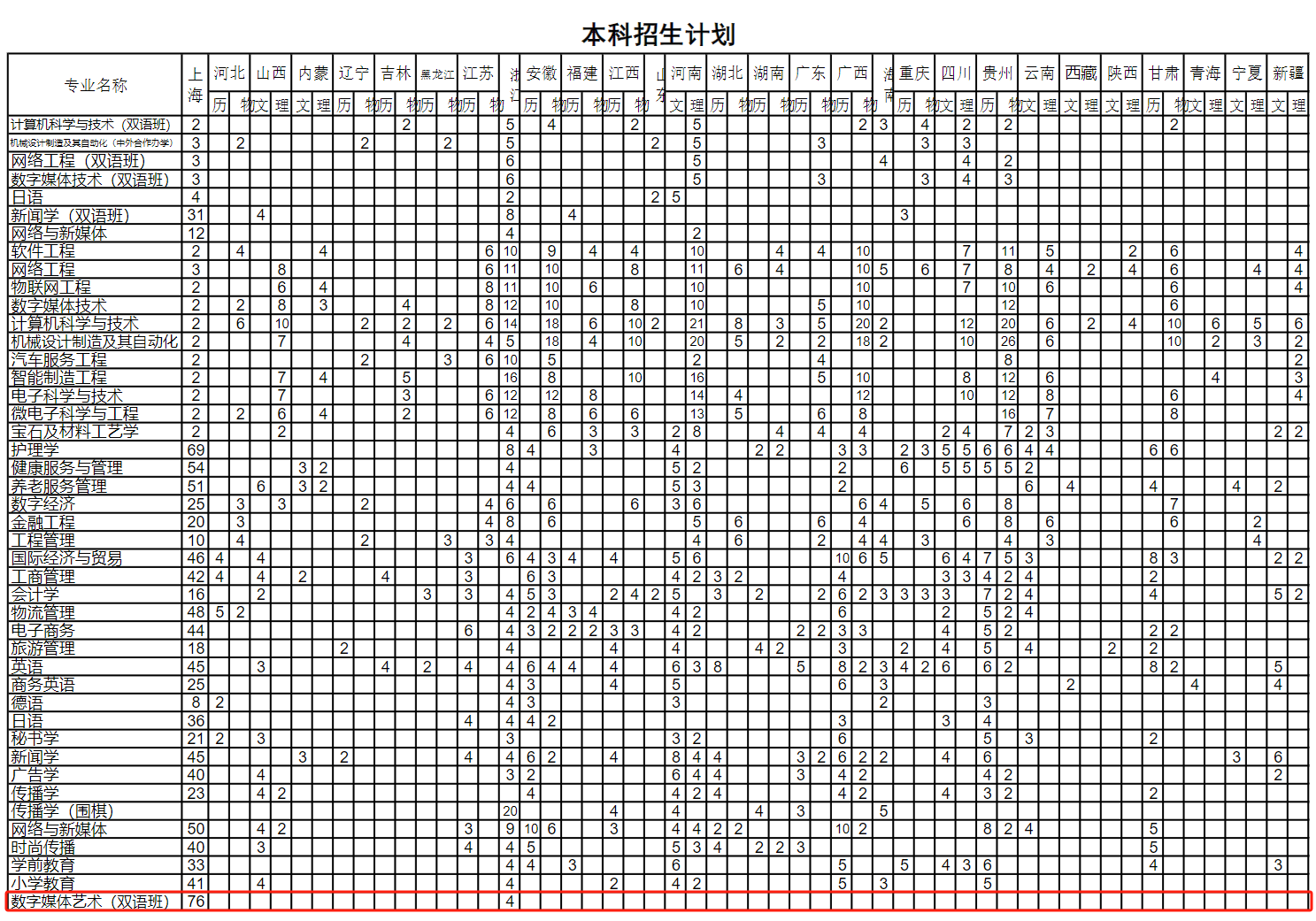 上海建桥学院艺术类专业有哪些？