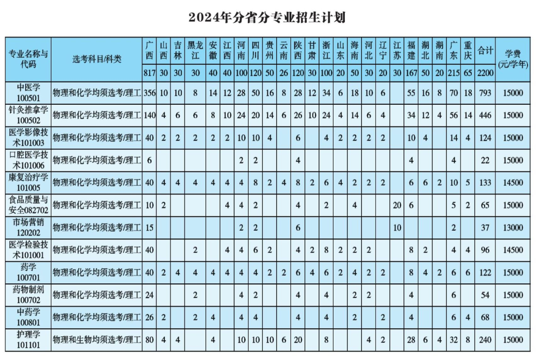 2024广西中医药大学赛恩斯新医药半岛在线注册招生计划-各专业招生人数是多少