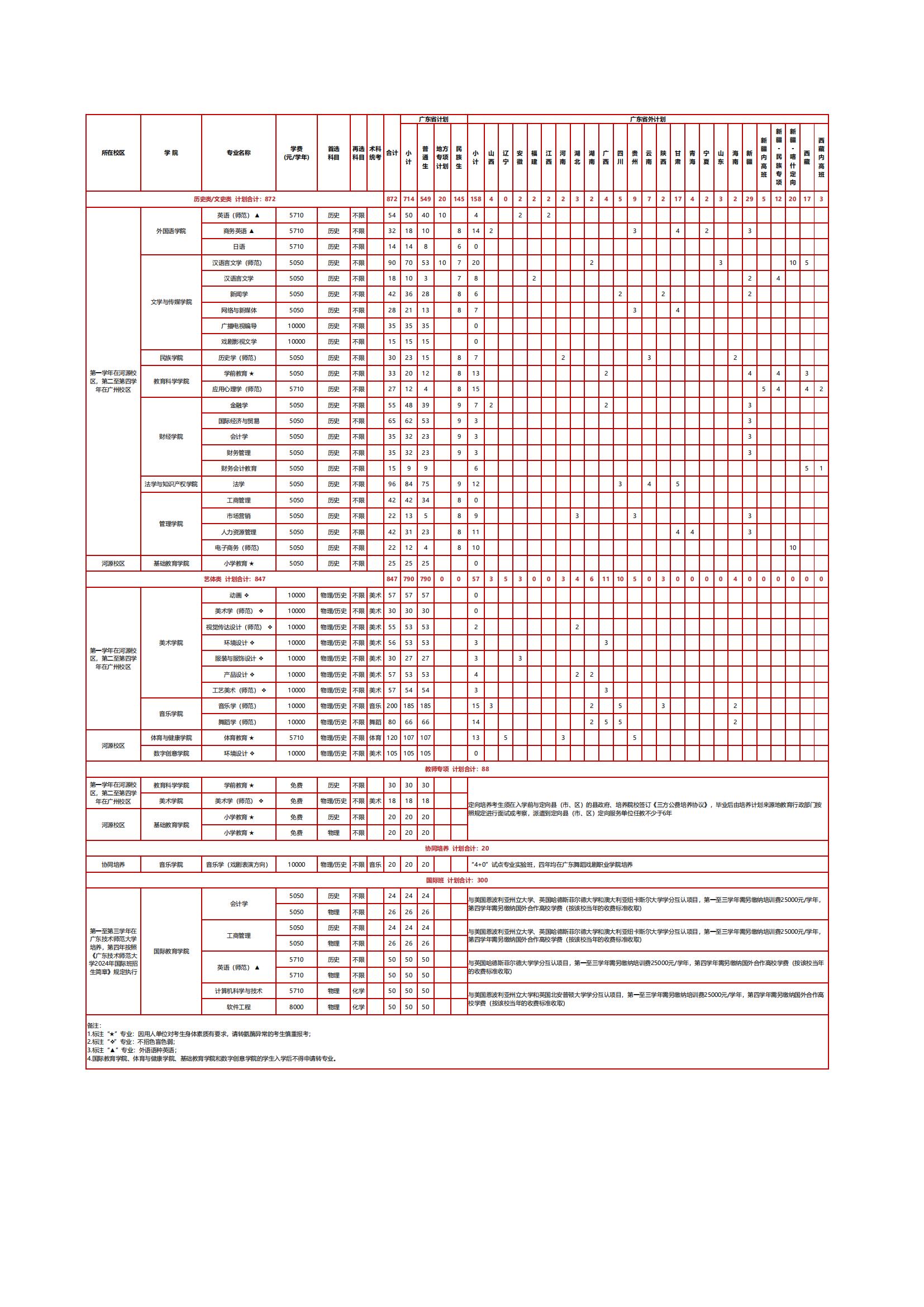 2024广东技术师范大学招生计划-各专业招生人数是多少