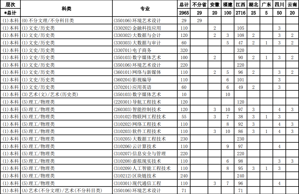 2024江西软件职业技术大学招生计划-各专业招生人数是多少