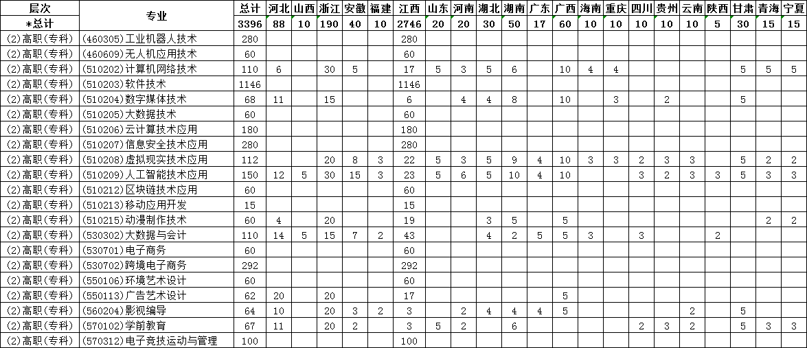 2024江西软件职业技术大学招生计划-各专业招生人数是多少