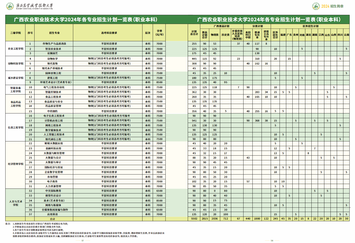 2024广西农业职业技术大学招生计划-各专业招生人数是多少