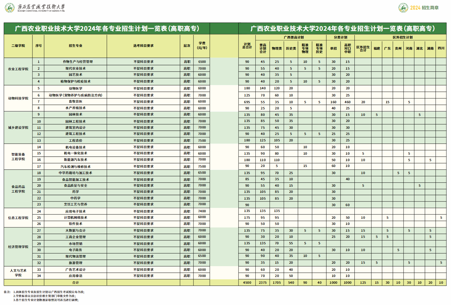 2024广西农业职业技术大学招生计划-各专业招生人数是多少