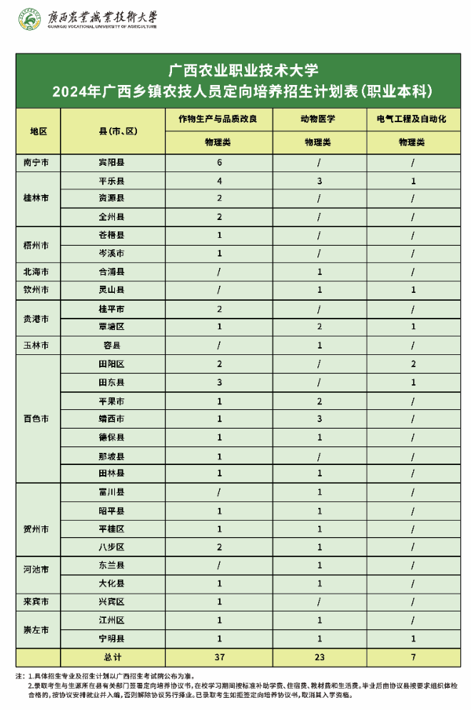 2024广西农业职业技术大学招生计划-各专业招生人数是多少