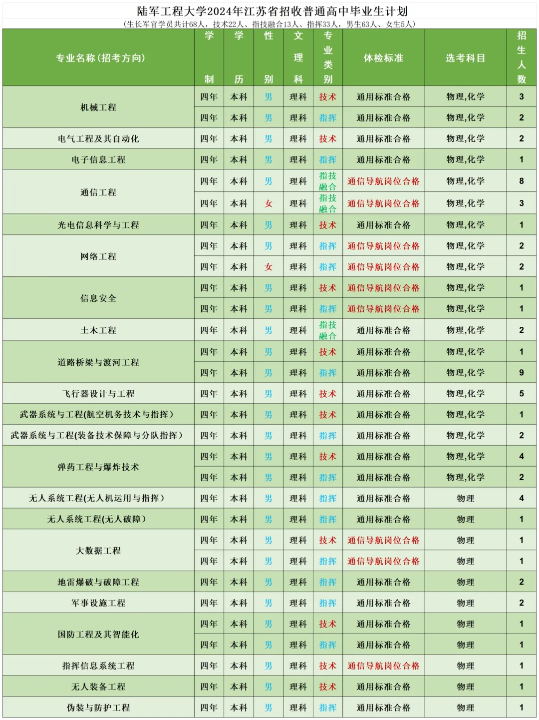 2024陆军工程大学招生计划