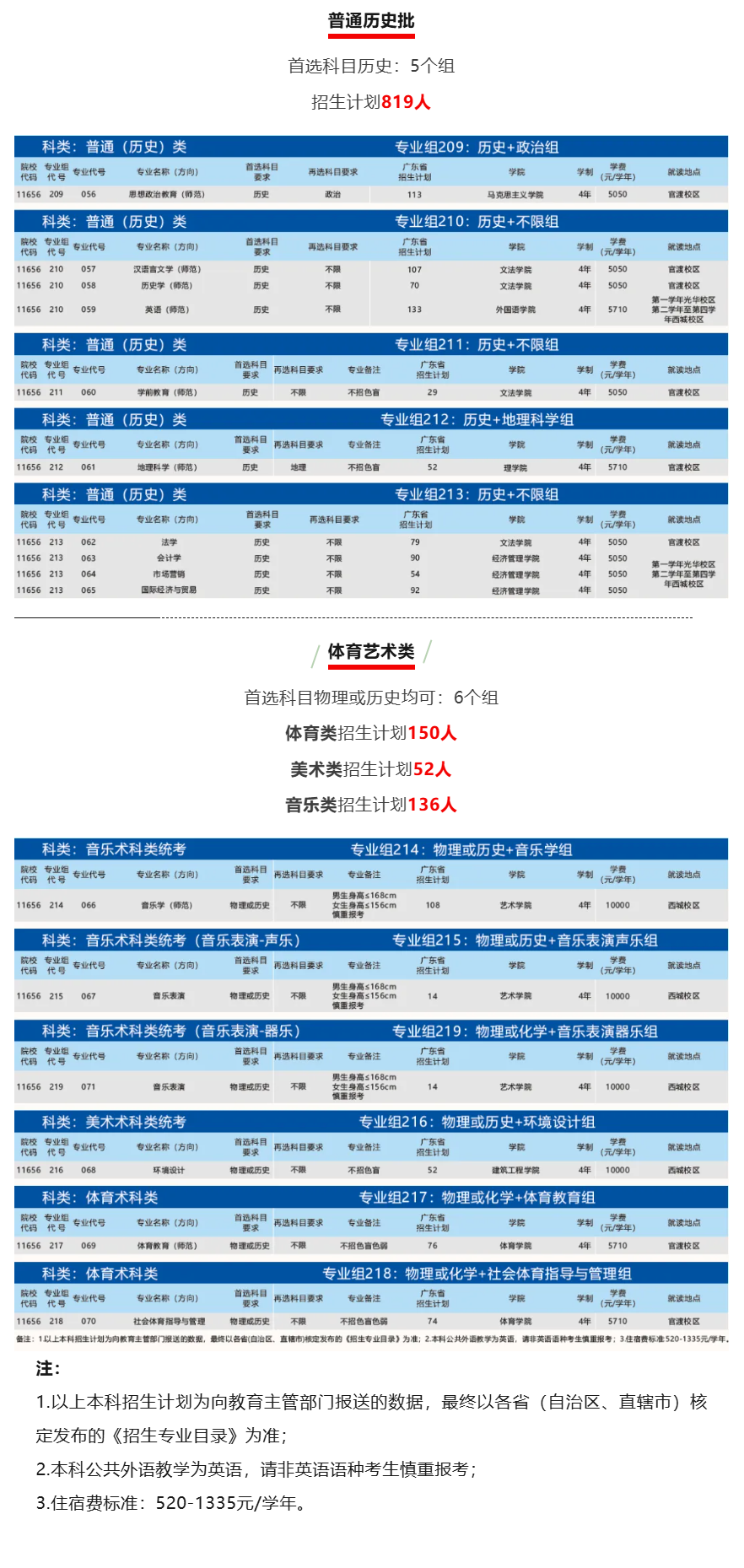 2024广东石油化工半岛在线注册招生计划-各专业招生人数是多少