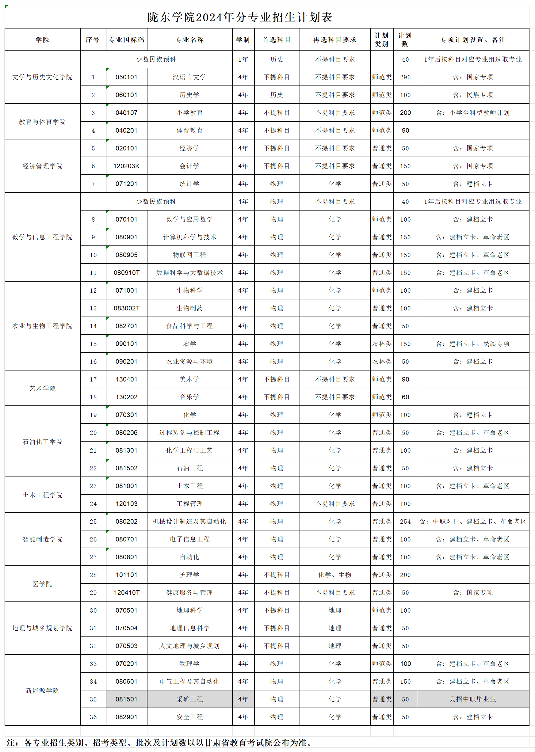 2024陇东学院招生计划-各专业招生人数是多少