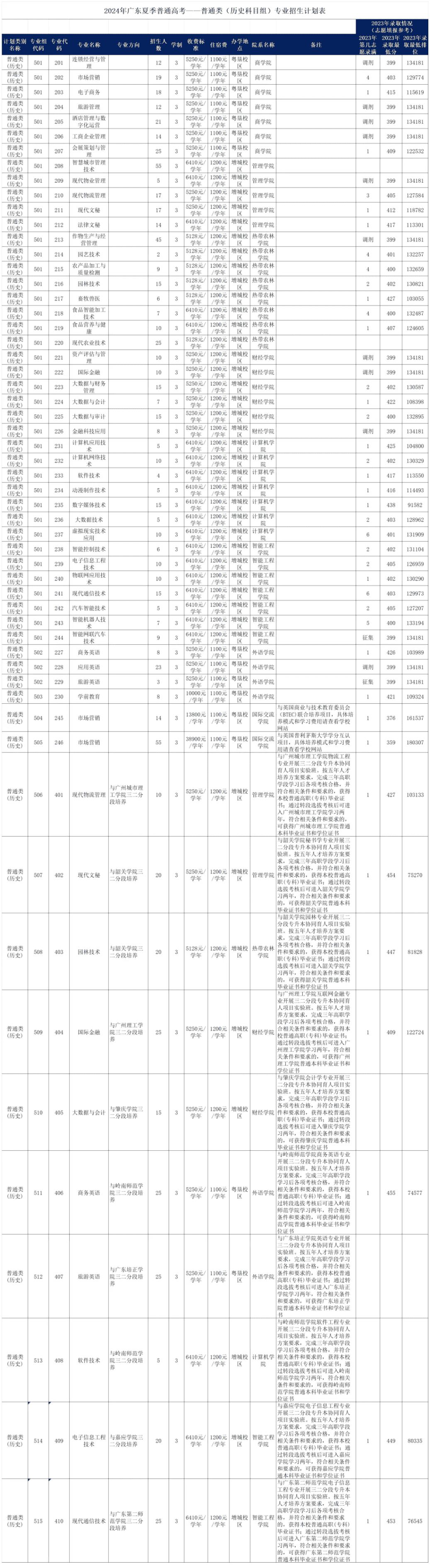 2024广东农工商职业技术半岛在线注册招生计划-各专业招生人数是多少