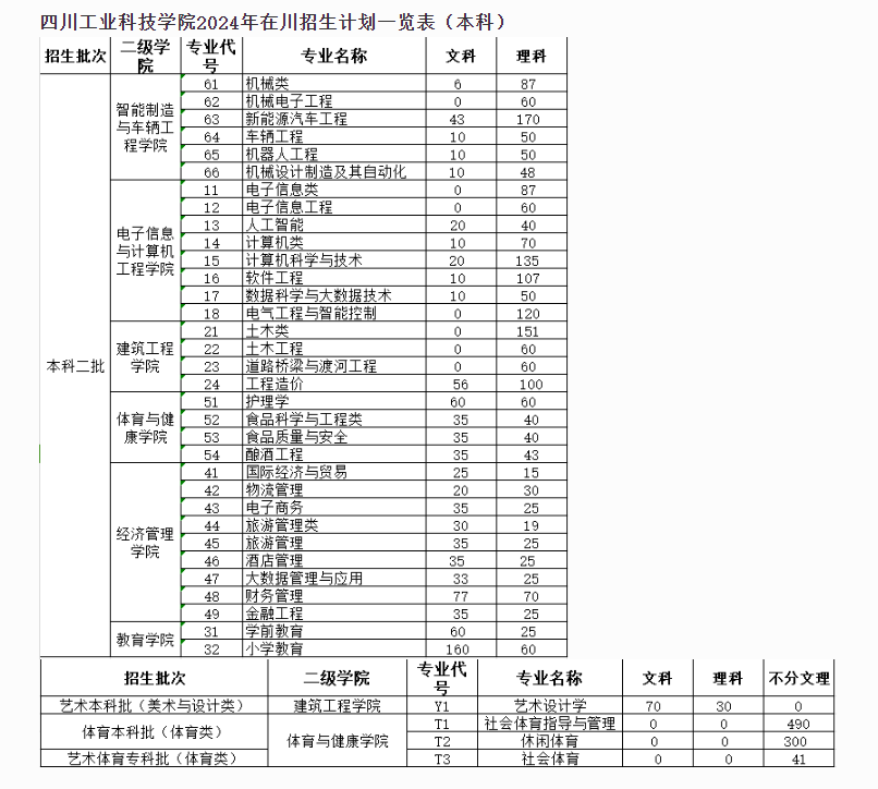 2024四川工业科技半岛在线注册招生计划-各专业招生人数是多少