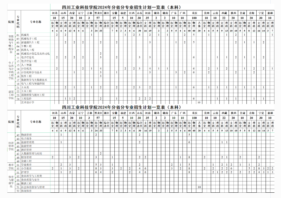 四川工业科技学院有哪些专业？