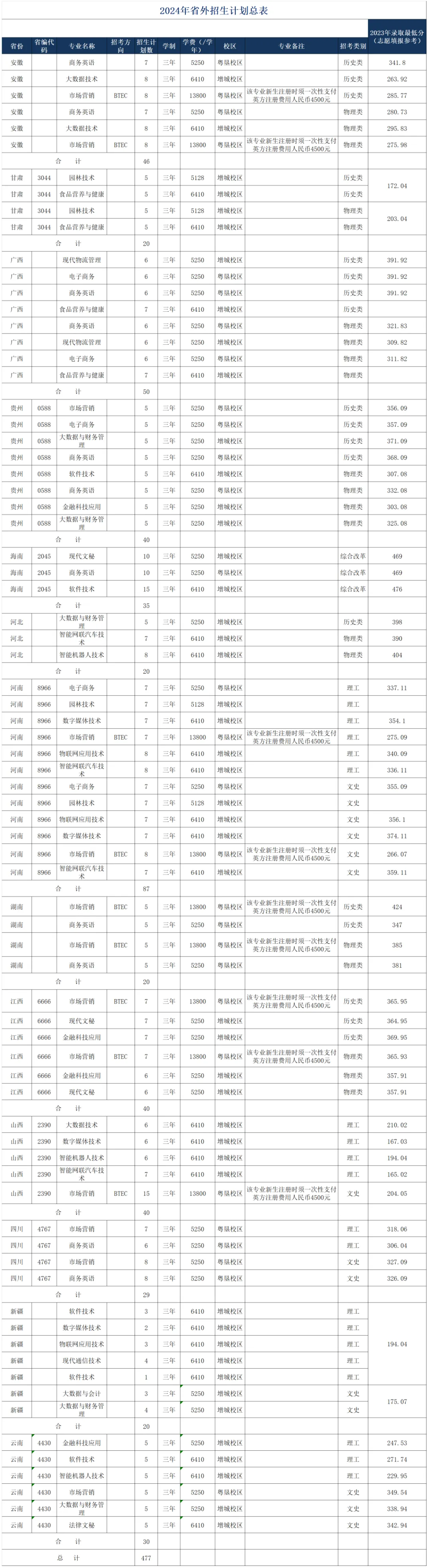 2024广东农工商职业技术半岛在线注册招生计划-各专业招生人数是多少