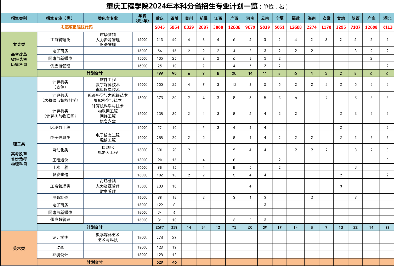 2024重庆工程半岛在线注册招生计划-各专业招生人数是多少