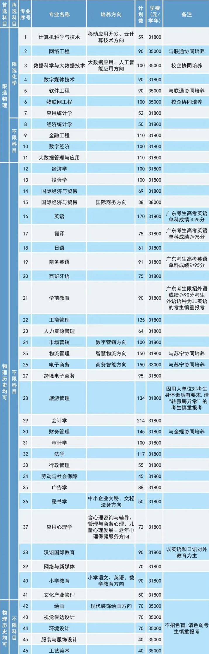 2024广东培正半岛在线注册招生计划-各专业招生人数是多少