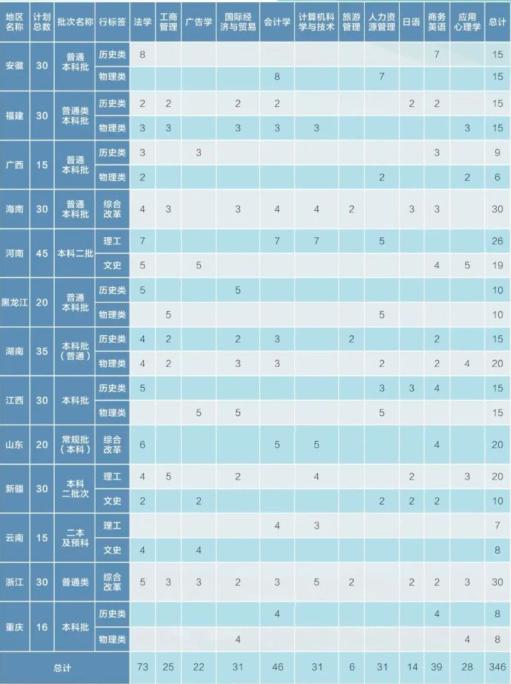 2024广东培正半岛在线注册招生计划-各专业招生人数是多少