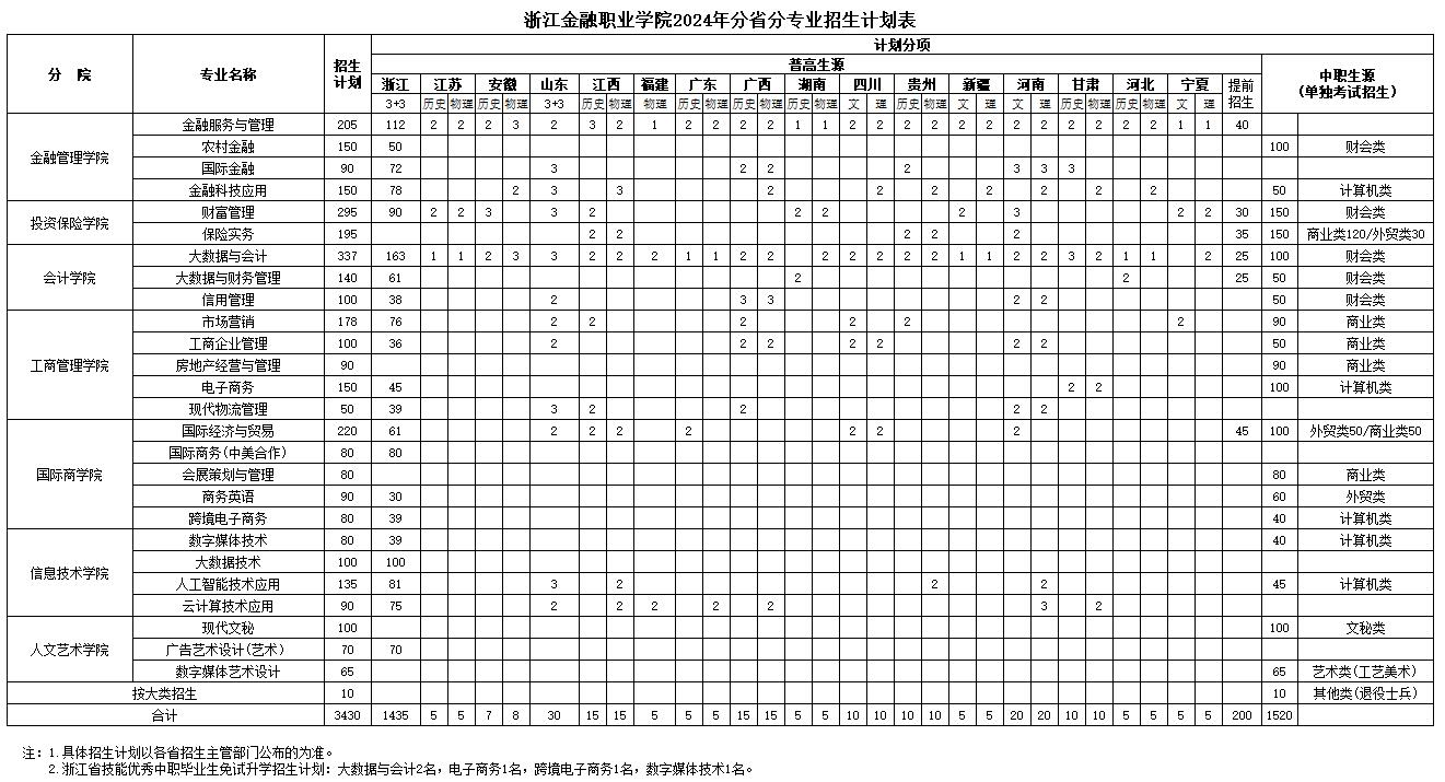 2024浙江金融职业学院招生计划-各专业招生人数是多少