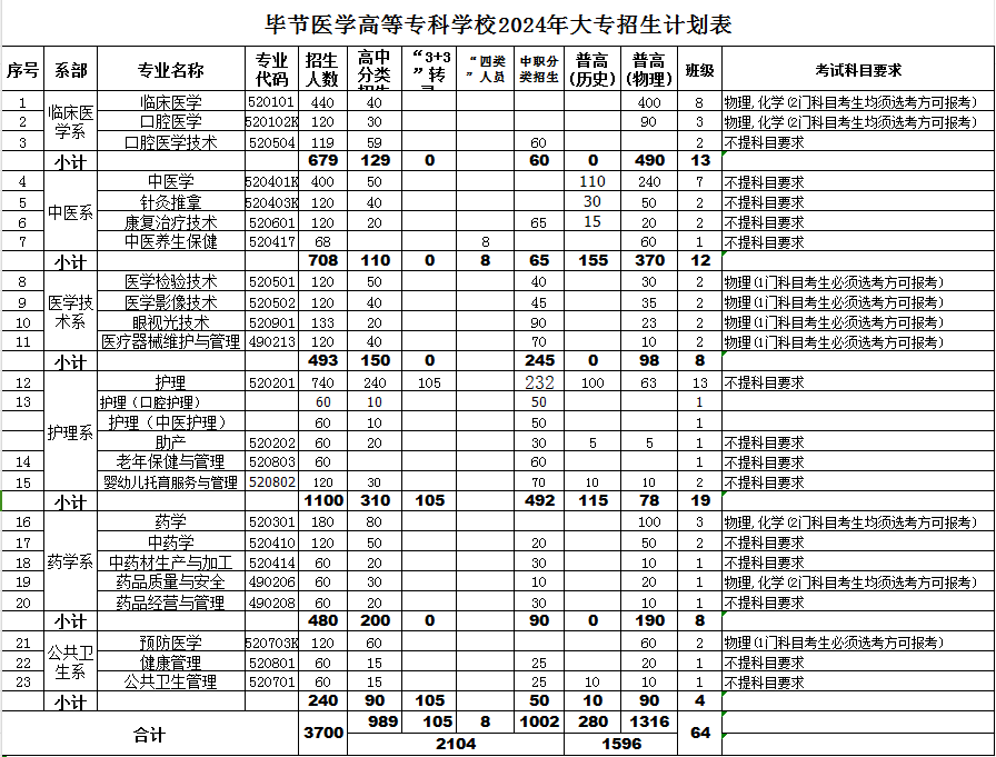 2024毕节医学高等专科半岛在线注册招生计划-各专业招生人数是多少